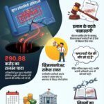 KDA Kanpur 90 Crore Corruption Scam and Rakesh Rawat Case.